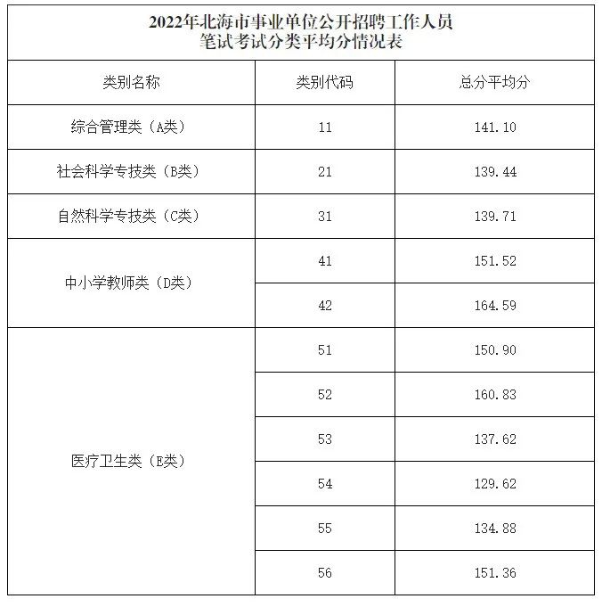 查分啦！2022年北海市市直事业单位公开招聘工作人员公共科目