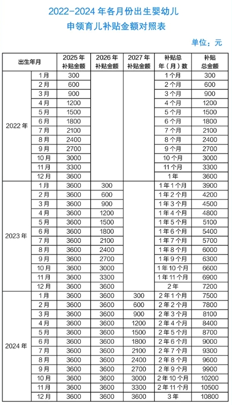 育儿补贴有截止