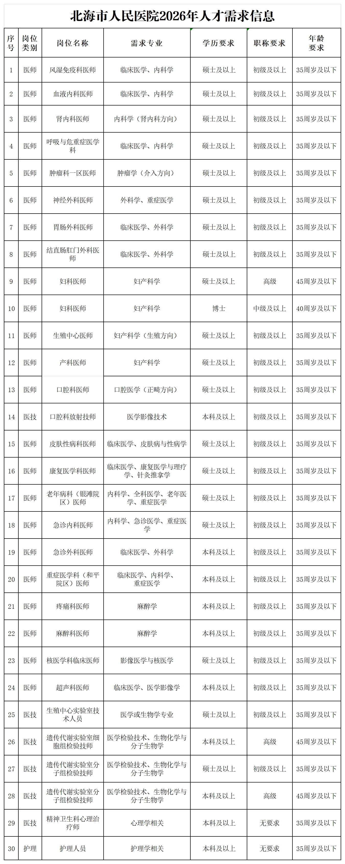 1764812254595110.png 北海市人民医院2026年人才需求信息表.xlsx_增人计划.png