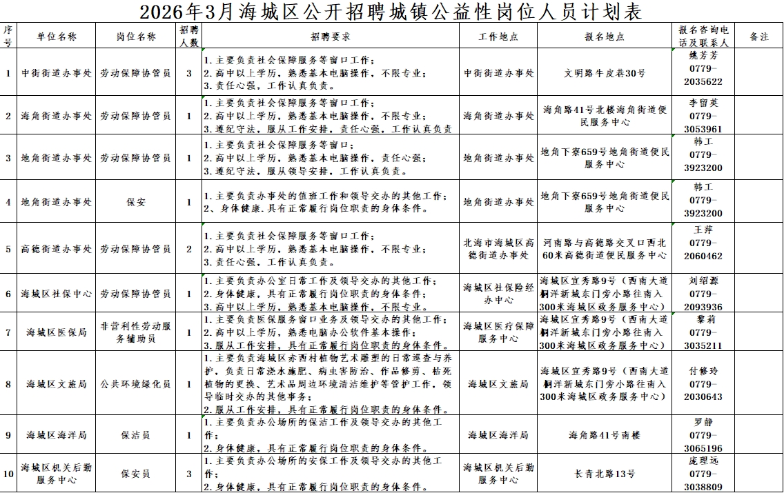 2026年3月海城区公开招聘城镇公益性岗位人员公告
