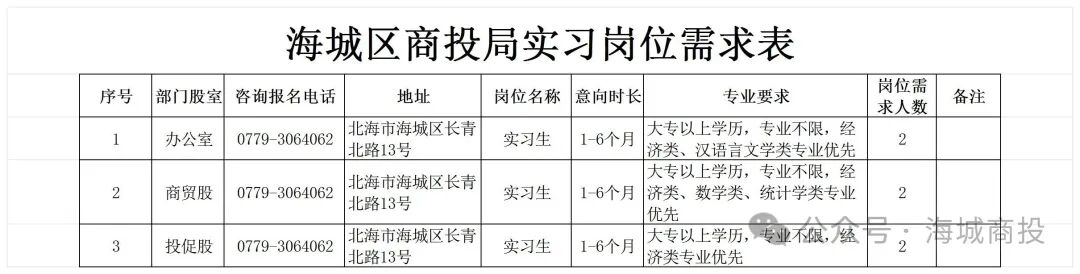 （招满为止）海城区商投局招募大学实习生的公告