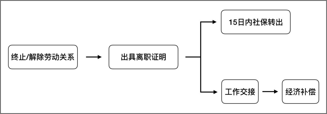 人社局最新回复：员工月初离职或月末入职，当月社保还要缴吗？