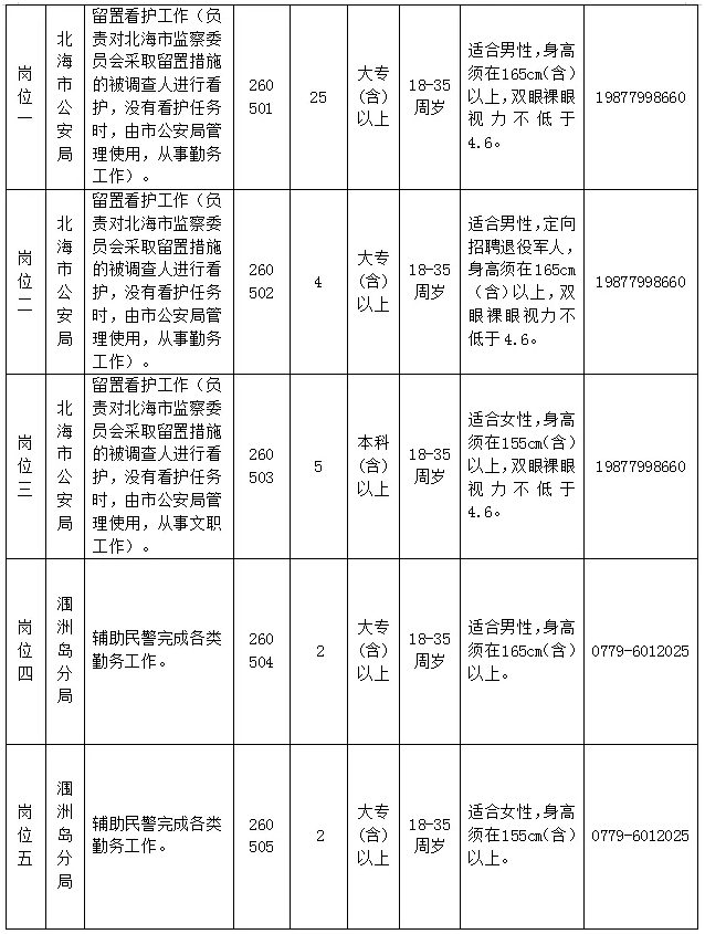 （7月1日止）北海市公安局2026年第二次公开招聘警务辅助人